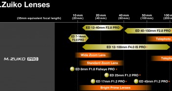 Olympus präsentiert eine Roadmap für MFT-Objektive